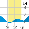 Waltz Key tide chart for Saturday, December 14, 2024