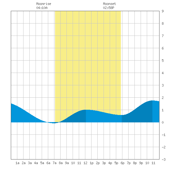 Waltz Key tide chart for Friday, December 27, 2024