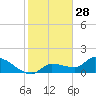 Waltz Key tide chart for Saturday, December 28, 2024