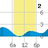 Waltz Key tide chart for Monday, December 2, 2024