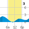 Waltz Key tide chart for Tuesday, December 3, 2024