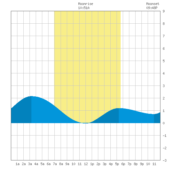 Waltz Key tide chart for Thursday, December 5, 2024