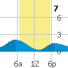 Waltz Key tide chart for Saturday, December 7, 2024