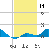 Waltz Key tide chart for Saturday, January 11, 2025