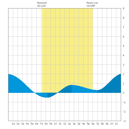 Waltz Key tide chart for Sunday, January 12, 2025