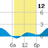 Waltz Key tide chart for Sunday, January 12, 2025