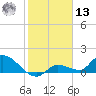 Waltz Key tide chart for Monday, January 13, 2025