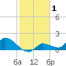 Waltz Key tide chart for Wednesday, January 1, 2025