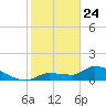 Waltz Key tide chart for Friday, January 24, 2025