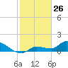 Waltz Key tide chart for Sunday, January 26, 2025