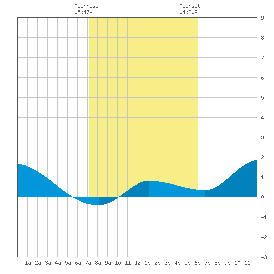 Waltz Key tide chart for Monday, January 27, 2025