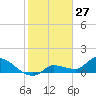 Waltz Key tide chart for Monday, January 27, 2025