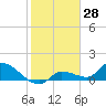 Waltz Key tide chart for Tuesday, January 28, 2025