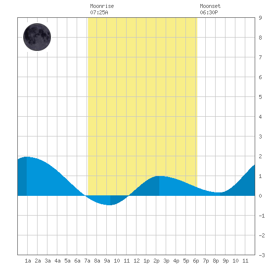 Waltz Key tide chart for Wednesday, January 29, 2025
