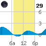 Waltz Key tide chart for Wednesday, January 29, 2025
