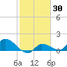 Waltz Key tide chart for Thursday, January 30, 2025