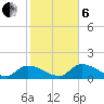Waltz Key tide chart for Monday, January 6, 2025