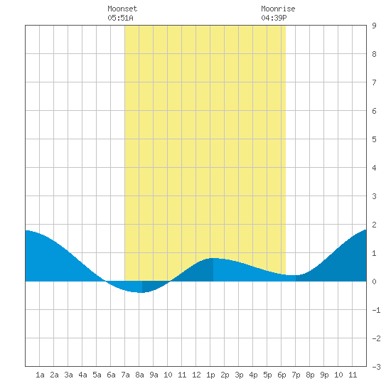 Waltz Key tide chart for Monday, February 10, 2025