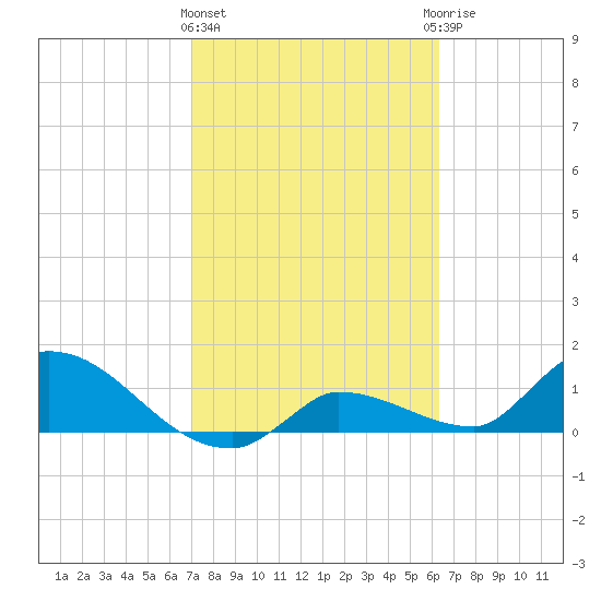 Waltz Key tide chart for Tuesday, February 11, 2025