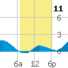 Waltz Key tide chart for Tuesday, February 11, 2025