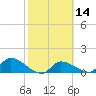 Waltz Key tide chart for Friday, February 14, 2025