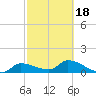 Waltz Key tide chart for Tuesday, February 18, 2025