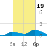 Waltz Key tide chart for Wednesday, February 19, 2025