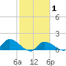 Waltz Key tide chart for Saturday, February 1, 2025
