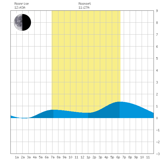 Waltz Key tide chart for Thursday, February 20, 2025