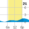 Waltz Key tide chart for Friday, February 21, 2025