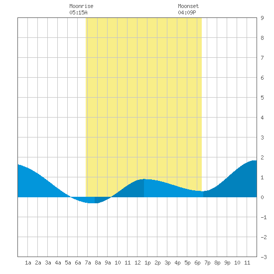 Waltz Key tide chart for Tuesday, February 25, 2025