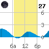 Waltz Key tide chart for Thursday, February 27, 2025
