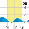 Waltz Key tide chart for Friday, February 28, 2025