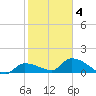 Waltz Key tide chart for Tuesday, February 4, 2025