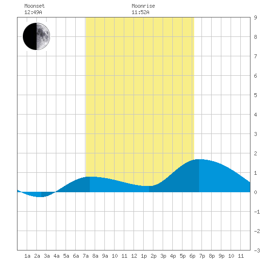 Waltz Key tide chart for Wednesday, February 5, 2025