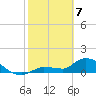Waltz Key tide chart for Friday, February 7, 2025