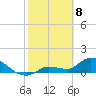 Waltz Key tide chart for Saturday, February 8, 2025