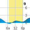 Waltz Key tide chart for Sunday, February 9, 2025