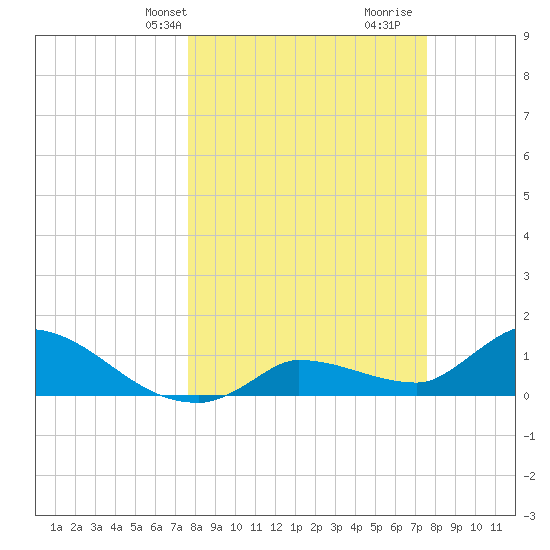 Waltz Key tide chart for Monday, March 10, 2025