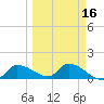 Waltz Key tide chart for Sunday, March 16, 2025
