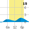 Waltz Key tide chart for Wednesday, March 19, 2025