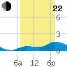 Waltz Key tide chart for Saturday, March 22, 2025