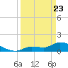 Waltz Key tide chart for Sunday, March 23, 2025