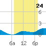 Waltz Key tide chart for Monday, March 24, 2025