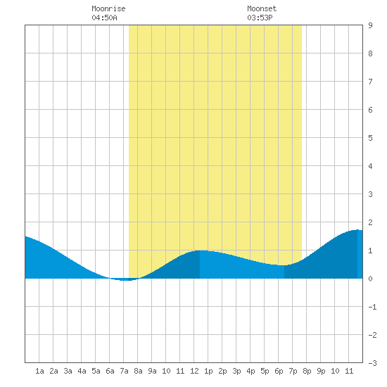 Waltz Key tide chart for Tuesday, March 25, 2025