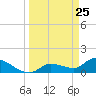 Waltz Key tide chart for Tuesday, March 25, 2025