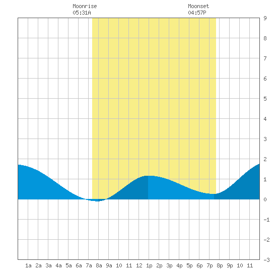 Waltz Key tide chart for Wednesday, March 26, 2025