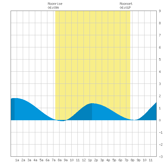 Waltz Key tide chart for Thursday, March 27, 2025