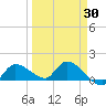 Waltz Key tide chart for Sunday, March 30, 2025