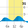 Waltz Key tide chart for Monday, March 31, 2025